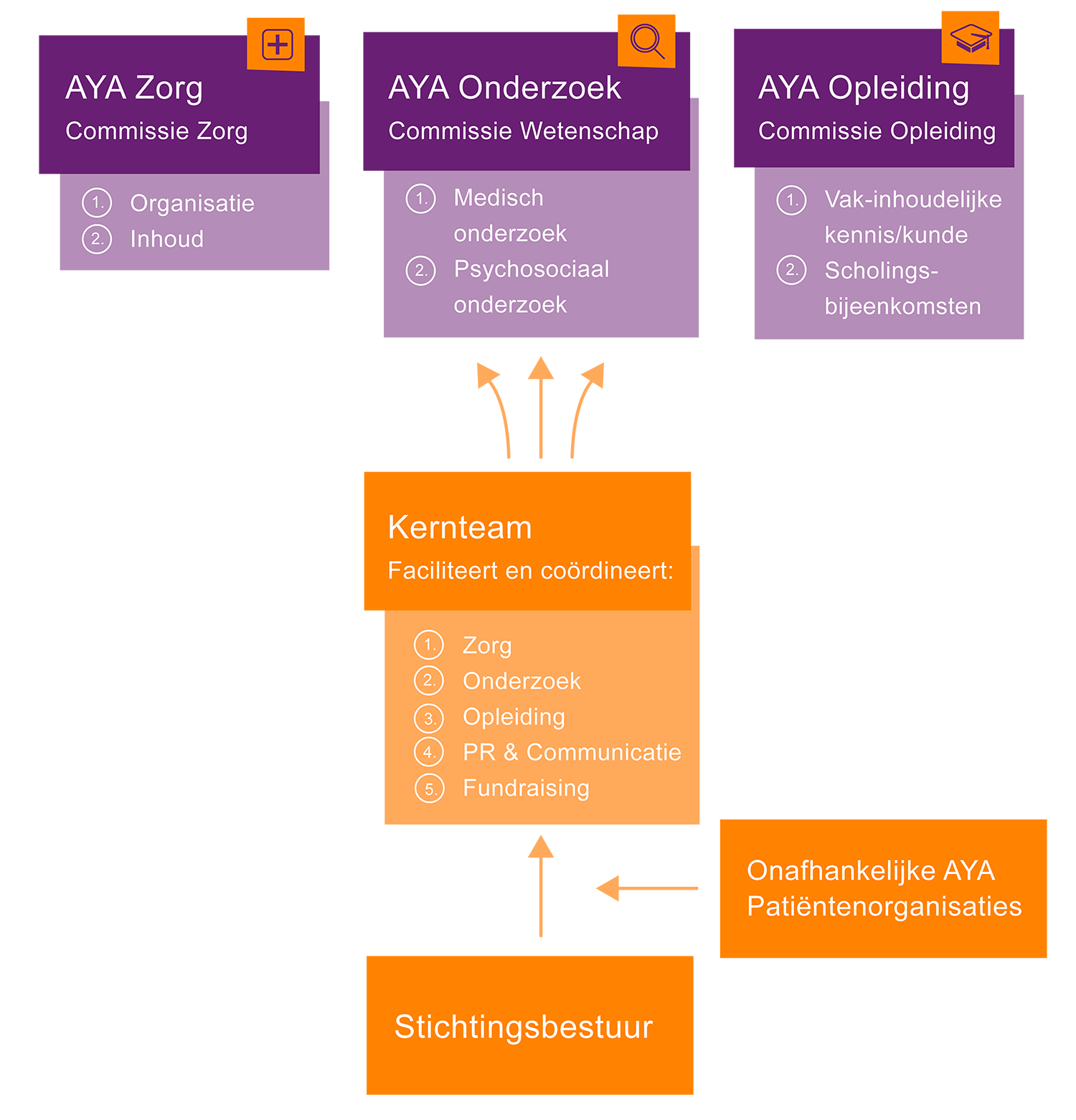 AYAplatform organisatie AYAplatform organisatie