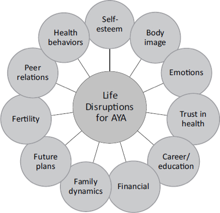 LifeDisruptionsAYA