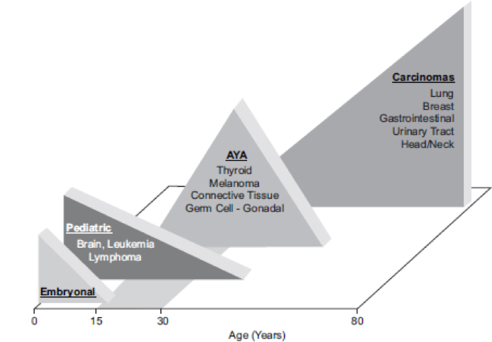 Types of cancerAYA