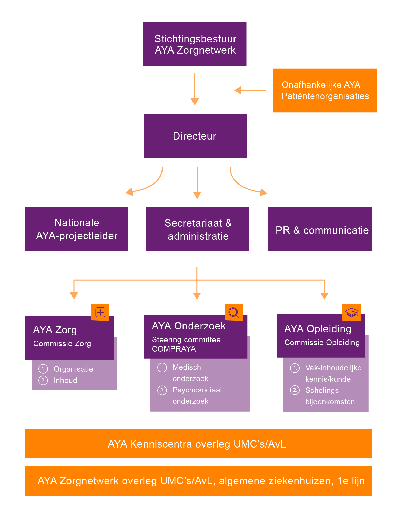 Organogram-AYA-2020